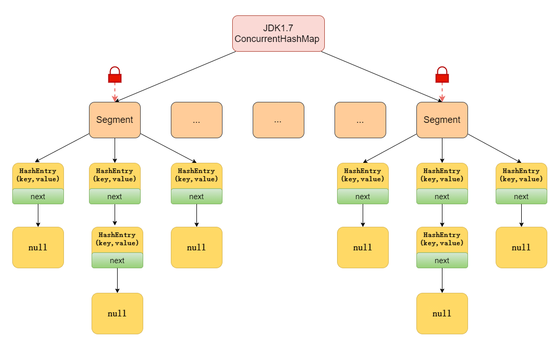 JDK1.7_ConcurrentHashMap