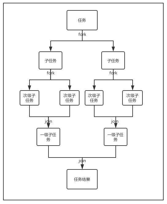 fork/join流程图