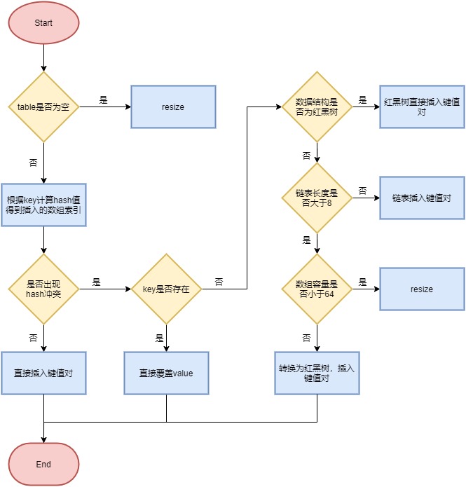 hashmap之put方法(JDK1.8)