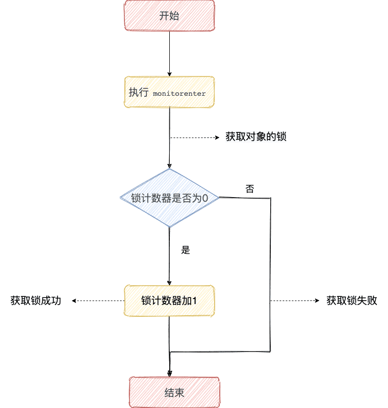 执行 monitorenter 获取锁