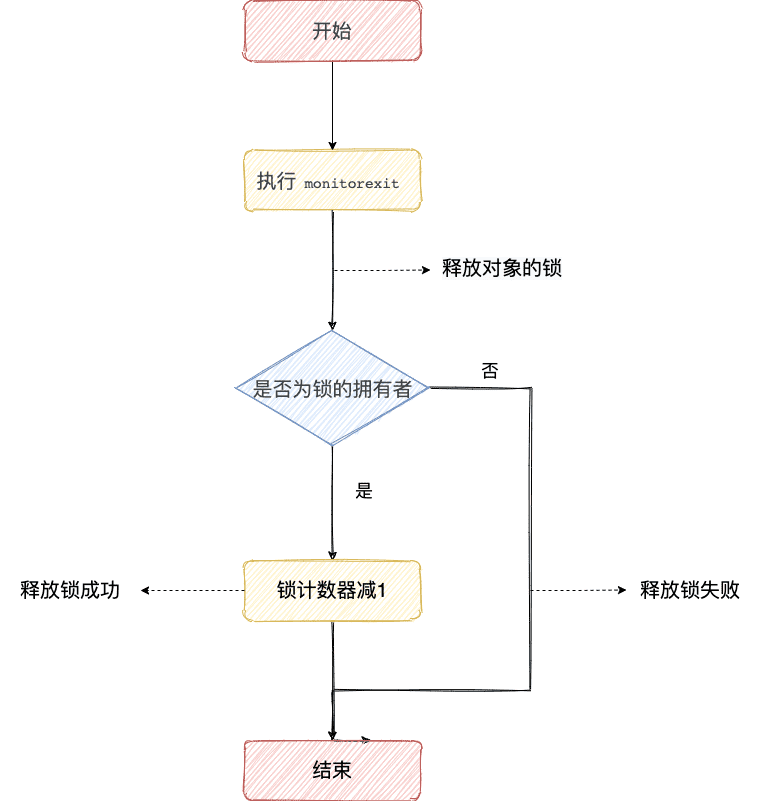 执行 monitorexit 释放锁